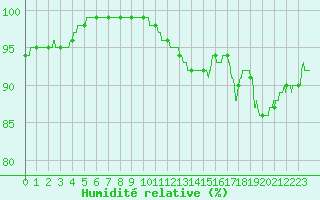 Courbe de l'humidit relative pour Cap de la Hague (50)