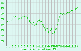 Courbe de l'humidit relative pour Cap Pertusato (2A)