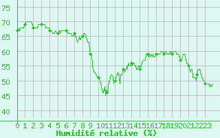 Courbe de l'humidit relative pour Ile Rousse (2B)