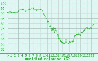 Courbe de l'humidit relative pour Evreux (27)