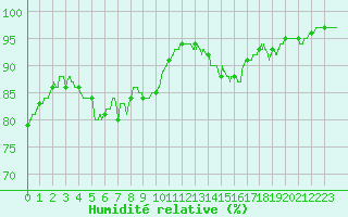 Courbe de l'humidit relative pour Saint Gervais (33)