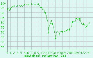 Courbe de l'humidit relative pour Angers-Marc (49)