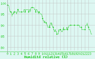 Courbe de l'humidit relative pour Deauville (14)