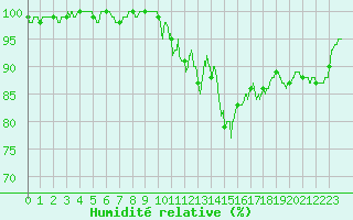 Courbe de l'humidit relative pour Rouen (76)