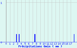Diagramme des prcipitations pour Sainte-Marie (35)