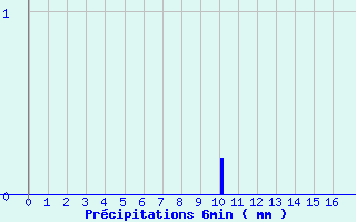 Diagramme des prcipitations pour Saint-Christophe La-Grotte (73)