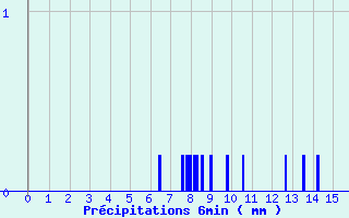 Diagramme des prcipitations pour Remalard (61)