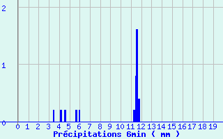 Diagramme des prcipitations pour Saint-Symphorien-sur-Coise (69)