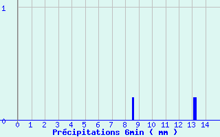 Diagramme des prcipitations pour Espalion (12)