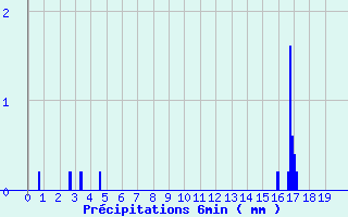 Diagramme des prcipitations pour La Ferrire-Airoux (86)