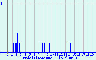 Diagramme des prcipitations pour Plesder (35)