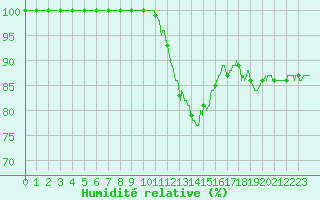Courbe de l'humidit relative pour Langres (52) 