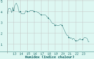 Courbe de l'humidex pour Belfort-Dorans (90)