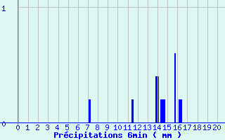 Diagramme des prcipitations pour Barbezieux-Saint-Hilaire (16)