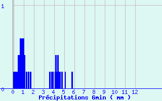 Diagramme des prcipitations pour Salaunes (33)