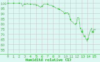 Courbe de l'humidit relative pour Ferrire-Laron (37)