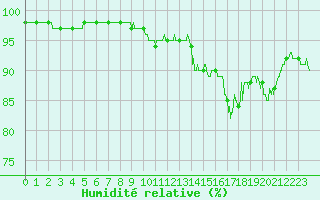 Courbe de l'humidit relative pour Le Havre - Octeville (76)
