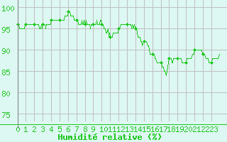 Courbe de l'humidit relative pour Toussus-le-Noble (78)