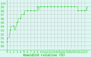Courbe de l'humidit relative pour Le Havre - Octeville (76)