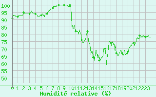 Courbe de l'humidit relative pour Mazet-Volamont (43)