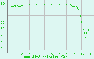 Courbe de l'humidit relative pour Nuaill-sur-Boutonne (17)