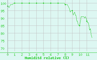 Courbe de l'humidit relative pour Ascros (06)