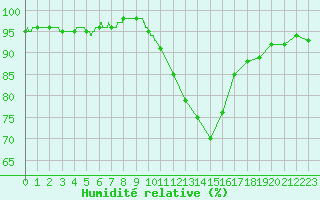 Courbe de l'humidit relative pour Ambrieu (01)
