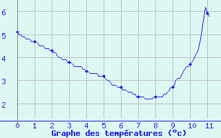 Courbe de tempratures pour Bourg-Saint-Maurice (73)