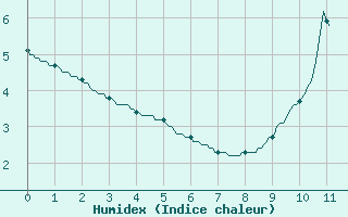 Courbe de l'humidex pour Bourg-Saint-Maurice (73)