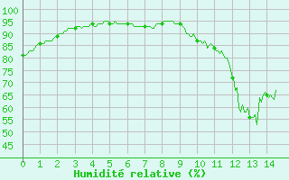 Courbe de l'humidit relative pour Pauillac (33)