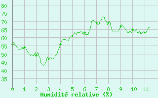 Courbe de l'humidit relative pour Chastreix (63)