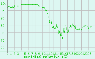 Courbe de l'humidit relative pour Alenon (61)