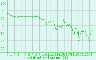 Courbe de l'humidit relative pour Bziers Cap d'Agde (34)