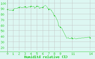 Courbe de l'humidit relative pour Le Luc - Cannet des Maures (83)