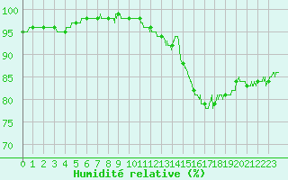 Courbe de l'humidit relative pour Ile de Groix (56)