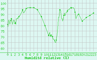 Courbe de l'humidit relative pour Alenon (61)