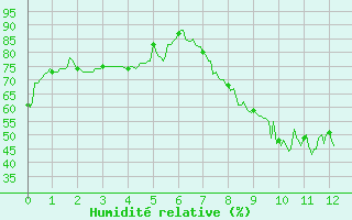 Courbe de l'humidit relative pour Nancy - Essey (54)