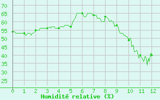 Courbe de l'humidit relative pour Vives (66)