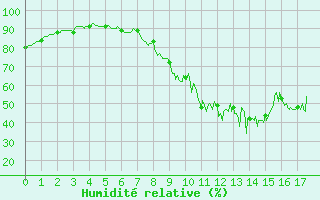 Courbe de l'humidit relative pour Calais / Marck (62)