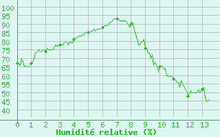 Courbe de l'humidit relative pour Bagnres-de-Luchon (31)