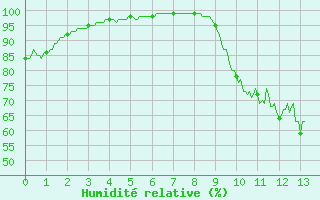 Courbe de l'humidit relative pour Bignan (56)