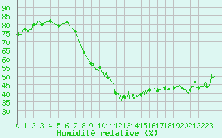 Courbe de l'humidit relative pour Albi (81)