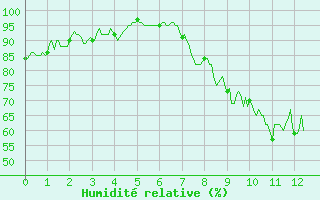 Courbe de l'humidit relative pour Evreux (27)