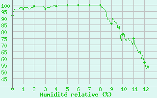 Courbe de l'humidit relative pour Fix-Saint-Geneys (43)