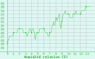 Courbe de l'humidit relative pour Pzenas-Tourbes (34)