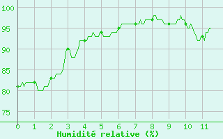 Courbe de l'humidit relative pour Saint Girons (09)