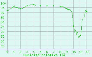 Courbe de l'humidit relative pour Niort (79)