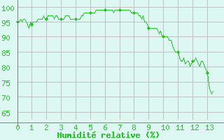 Courbe de l'humidit relative pour Ferrire-Laron (37)