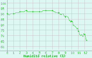 Courbe de l'humidit relative pour Lurcy-Lvis (03)