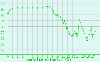 Courbe de l'humidit relative pour Venisey (70)